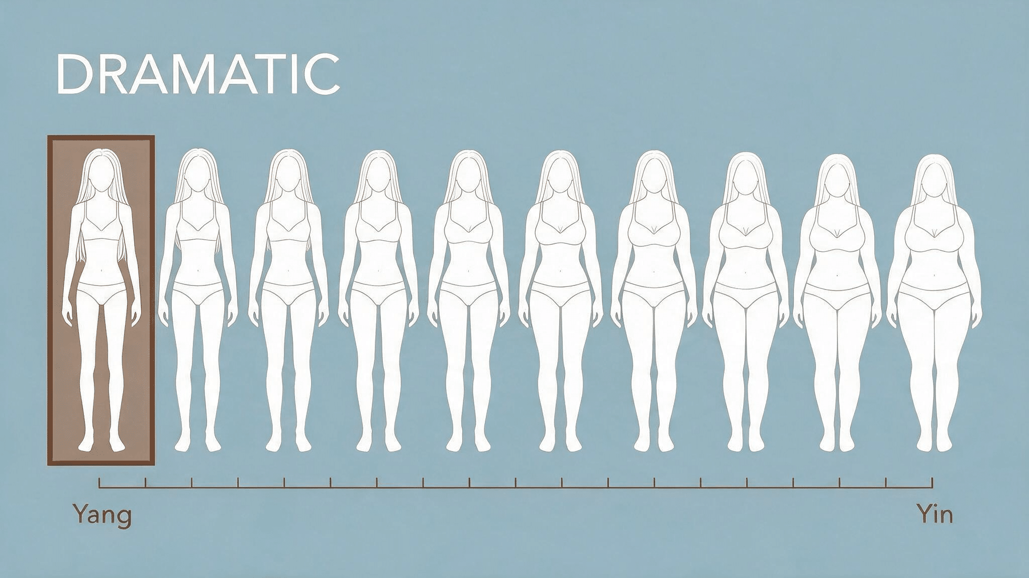 dramatic body type chart showing silhouettes from yang to yin with highlighted dramatic figure category
