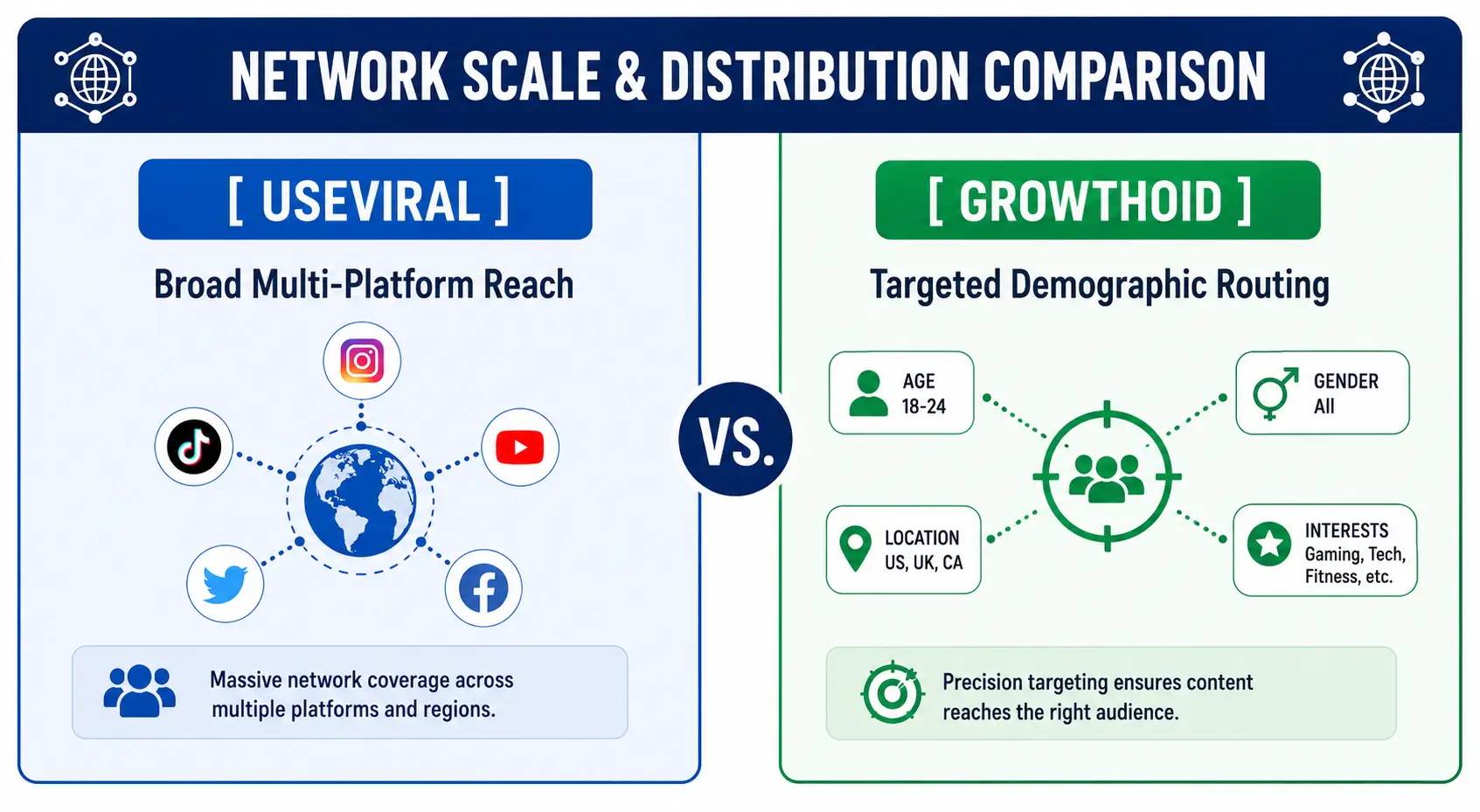 Comparison of network distribution strategies featuring social media icons and demographic targeting elements
