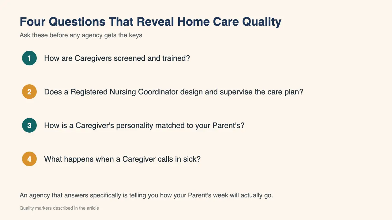 Four questions listed on a cream background with numbered colored circles